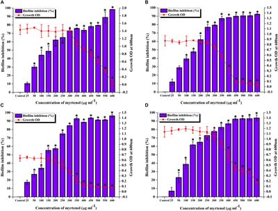 Myrtenol Attenuates MRSA Biofilm and Virulence by Suppressing sarA Expression Dynamism